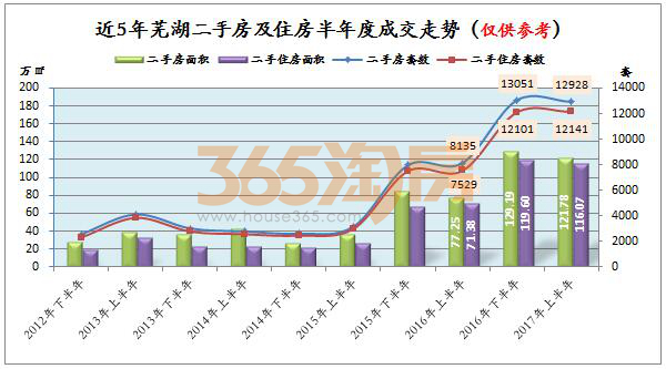 数据！上半年芜湖二手住房成交12141套，刚需回归投资客开始却步……