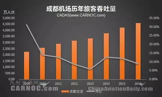 西南机场H1吞吐量一览成都全年有望破5千万