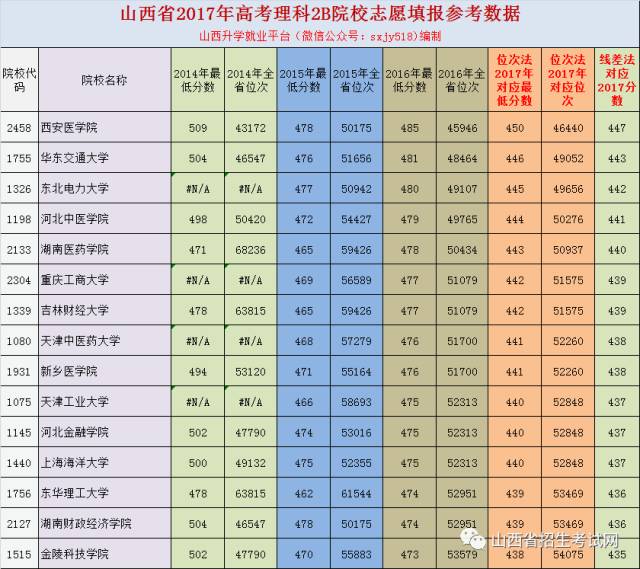 线差法和位次法的应用_利用线差法和位次法报考志愿_用线差法还是位次法