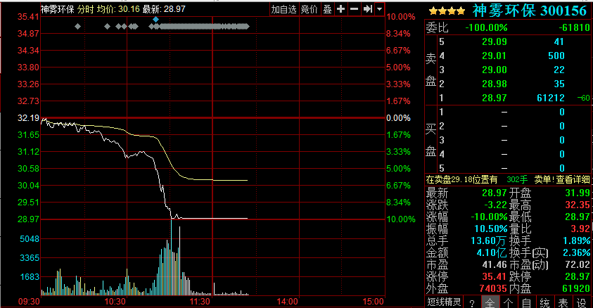 周一早盘,神雾环保,神雾节能闪崩,当前两只股票均跌停.