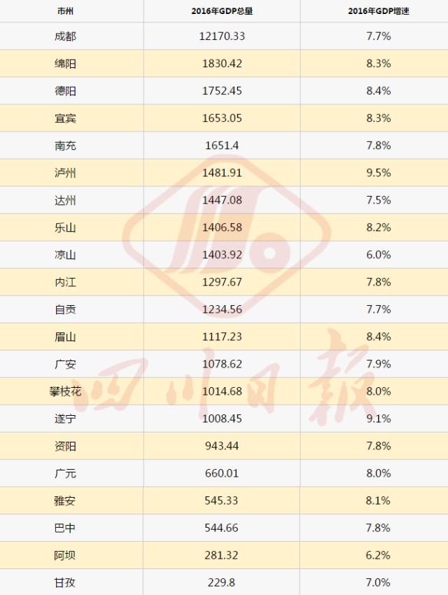 泸州市一年的gdp是多少_四川21市州一季度GDP 成绩单 出炉(2)