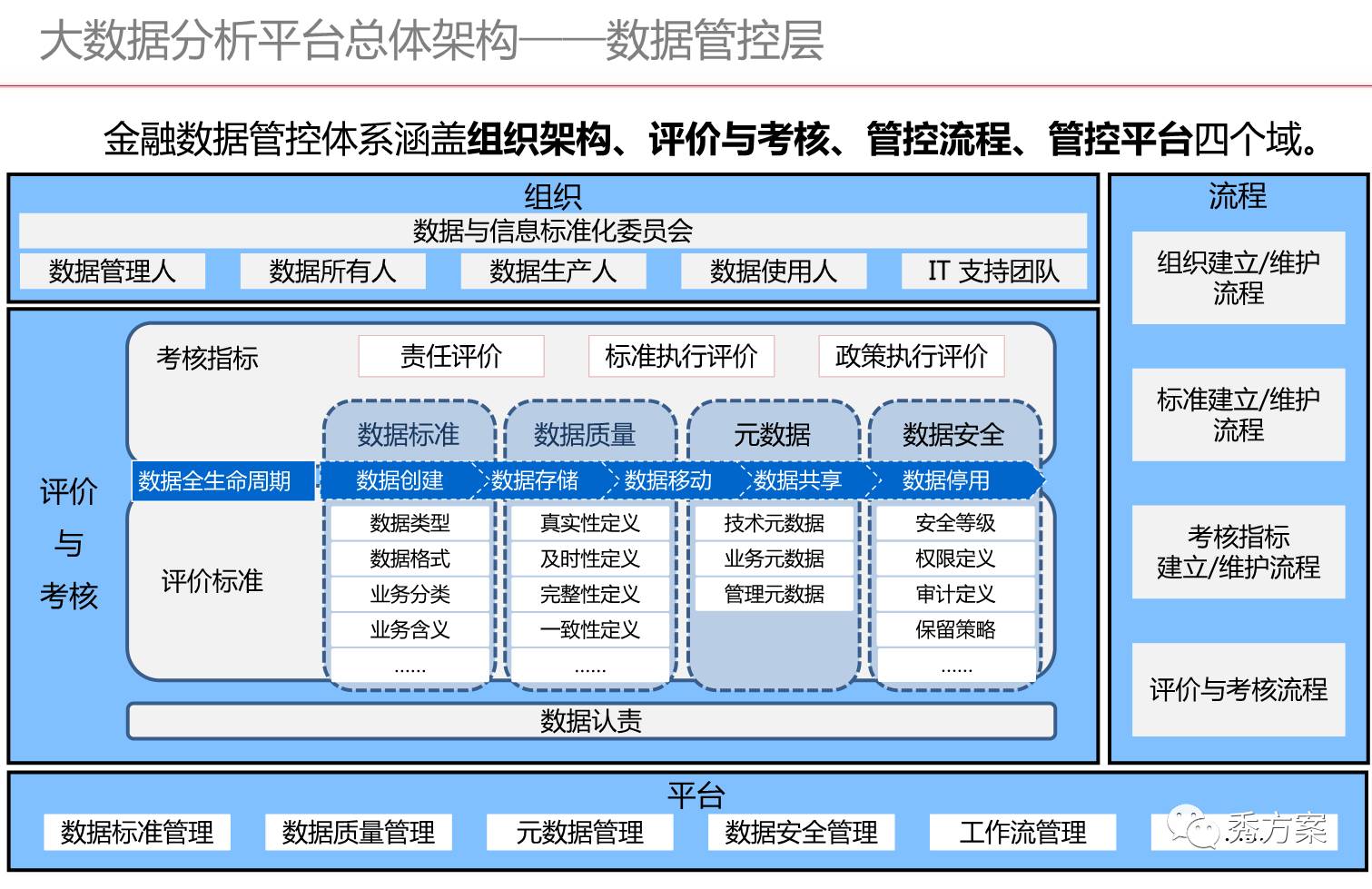 智慧金融金融集团大数据分析平台总体架构方案ppt