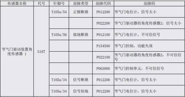 ea888第三代发动机控制单元传感器针脚定义及对应故障码