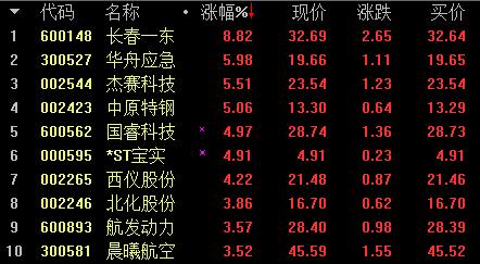 三大利好刺激军工行情 军工一哥短期看好5股(名单)