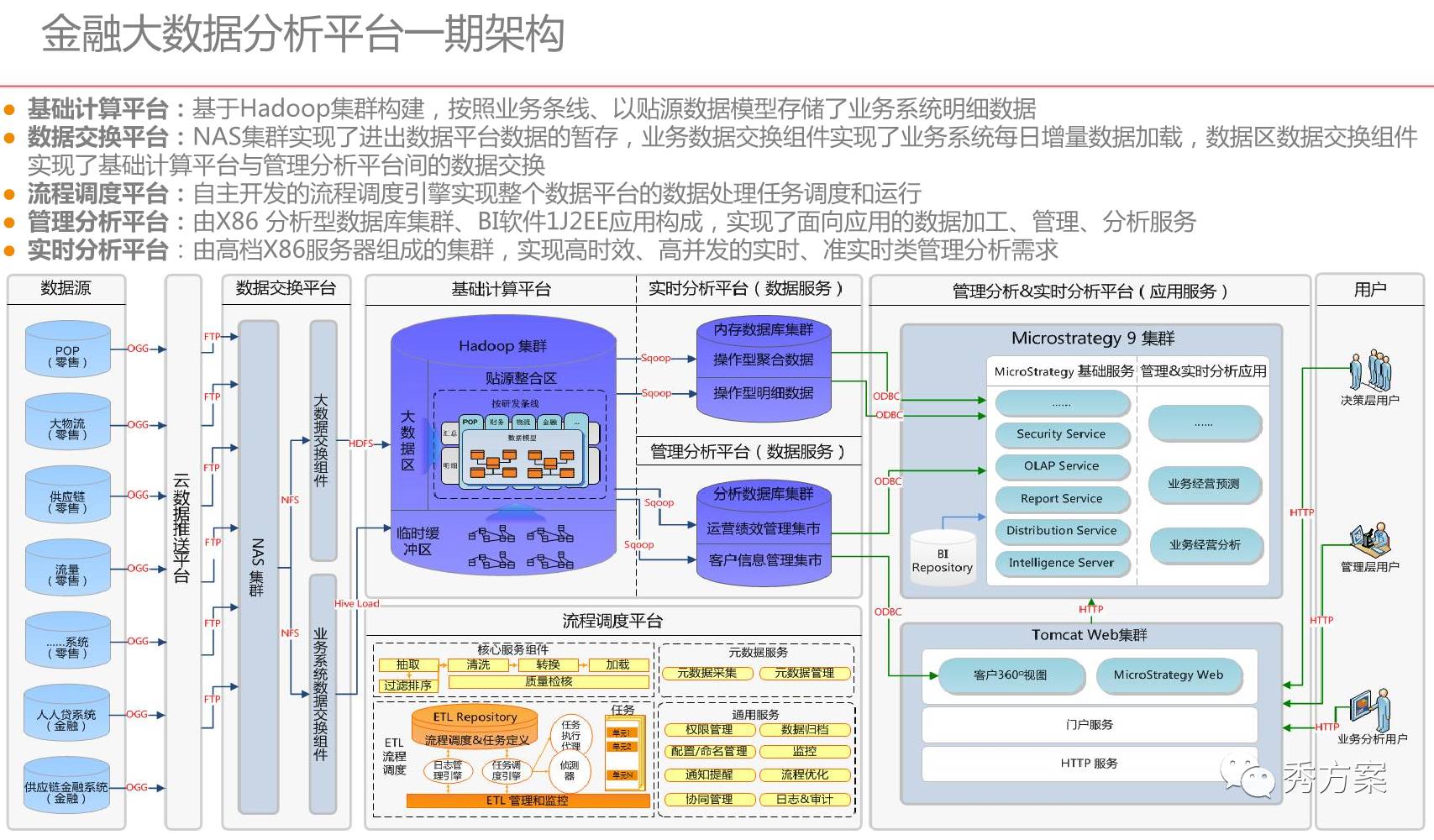 智慧金融金融集团大数据分析平台总体架构方案ppt