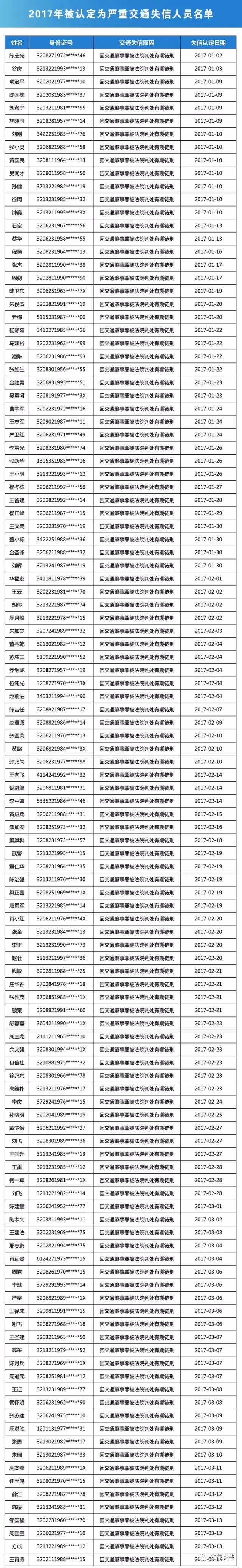 江苏交通失信人员名单曝光,3名江阴85后上榜!更可怕的