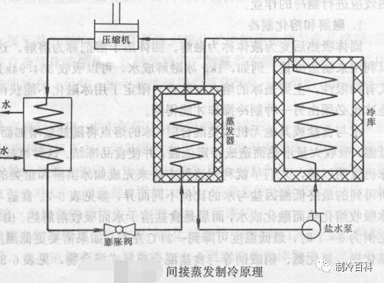 冷藏发酵是什么原理_超市冷藏区放什么