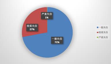 失信人口比例_失信人员名单