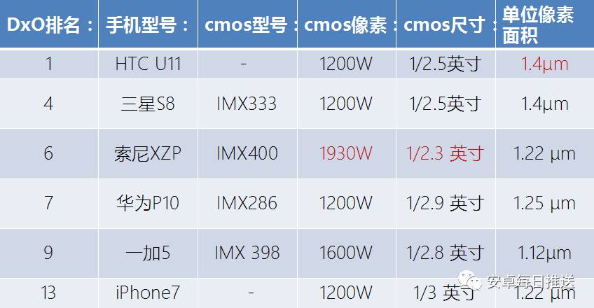 如果按照dxomark的排名,再结合传统评价cmos像素,尺寸,单位像素点这些