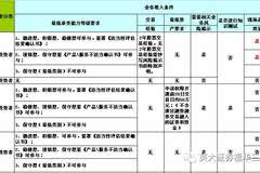 关于股票帐户的功能及业务准入条件