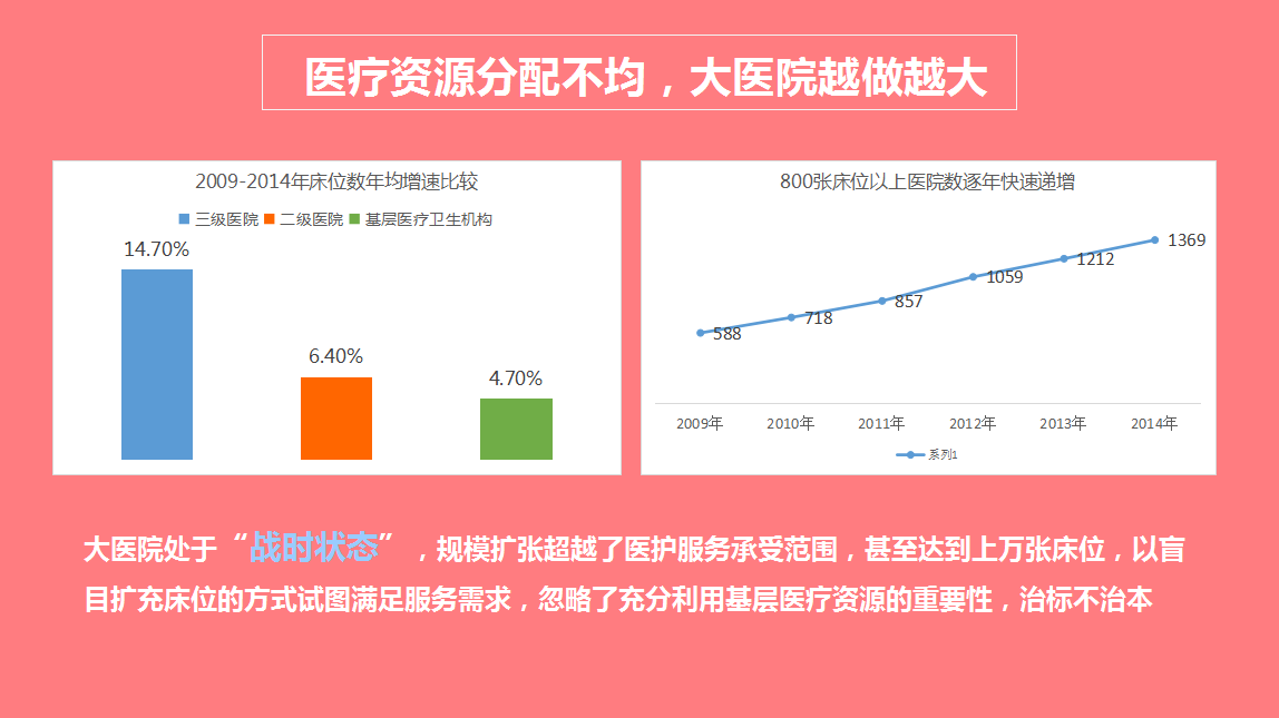 9张图读懂中国医疗现状(上!