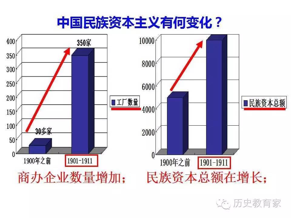 中国民族资本主义的发展