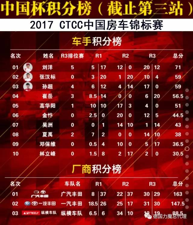 CTCC上海站再燃战火｜力魔机油助力广汽丰田车队强势夺金