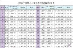 人口增长率排名_...6中国主要城市人口增长率排行 房产楼市(3)