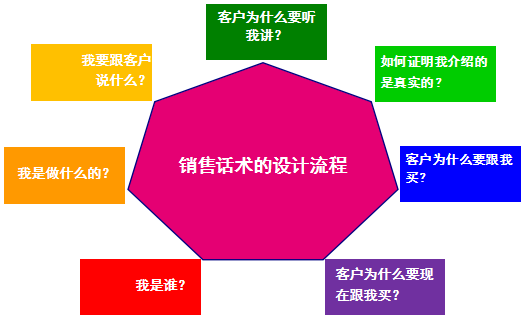 电话销售话术的目标制定