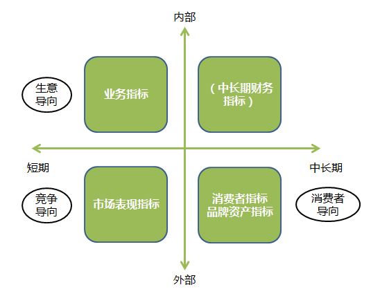 天博官网评价品牌办理部事情除KPI尚有一个方式！(图1)