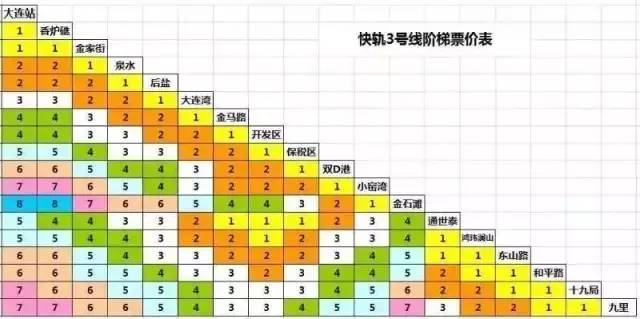 最新版大连地铁阶梯票价图