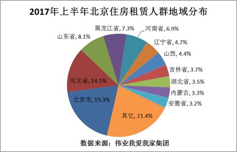 北京租房人口_北京常住人口20年来首次负增长,人口红利消失租房会更容易吗