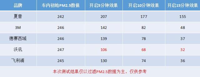 过滤车内PM2.5换滤芯和空净谁更靠谱