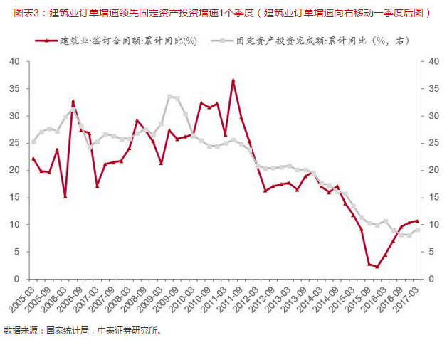 建筑业Gdp两项指标_建筑业带动GDP