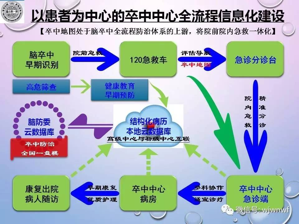 国家卒中急救地图建设工作经验分享二