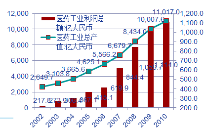 医药 GDP人