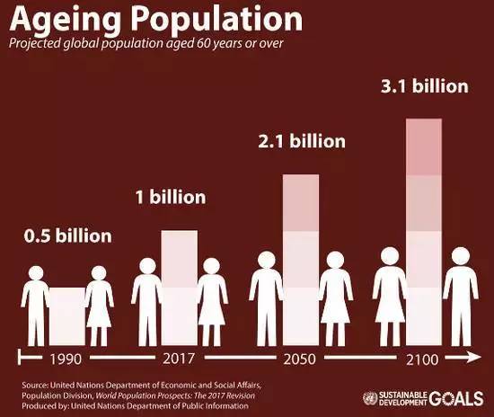 人口老龄化_2017全球人口