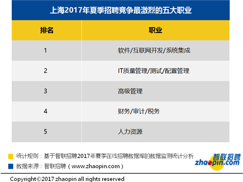 智联招聘上海_招聘巨头Seek进军中国职业教育(3)