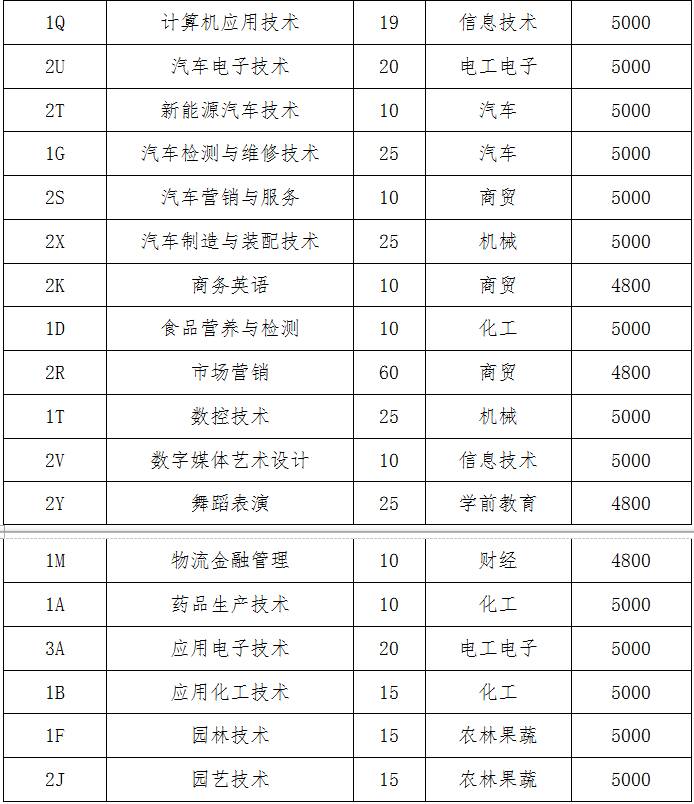 招考|潍坊职业学院2017年高职招生专业志愿填报指南