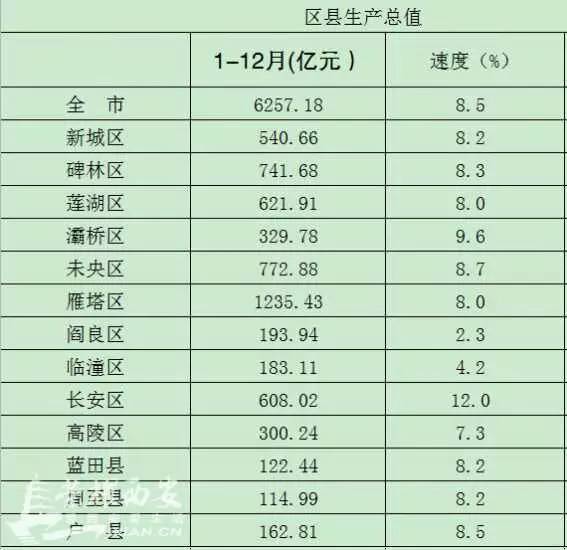 20年西安各区gdp_西安地图各区全图(2)