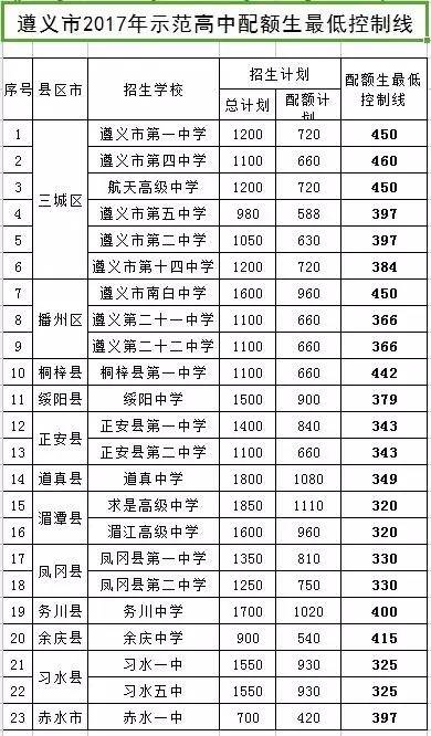 遵义市2017年高中招生最低控制分数线公布了,快看看余庆是多少?