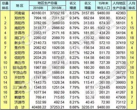 河南个人gdp_河南这个城市GDP全省倒数第一 人均GDP却仅次于省会郑州