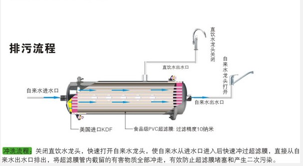 家用净水器最常见的产品类型种类及功能分析