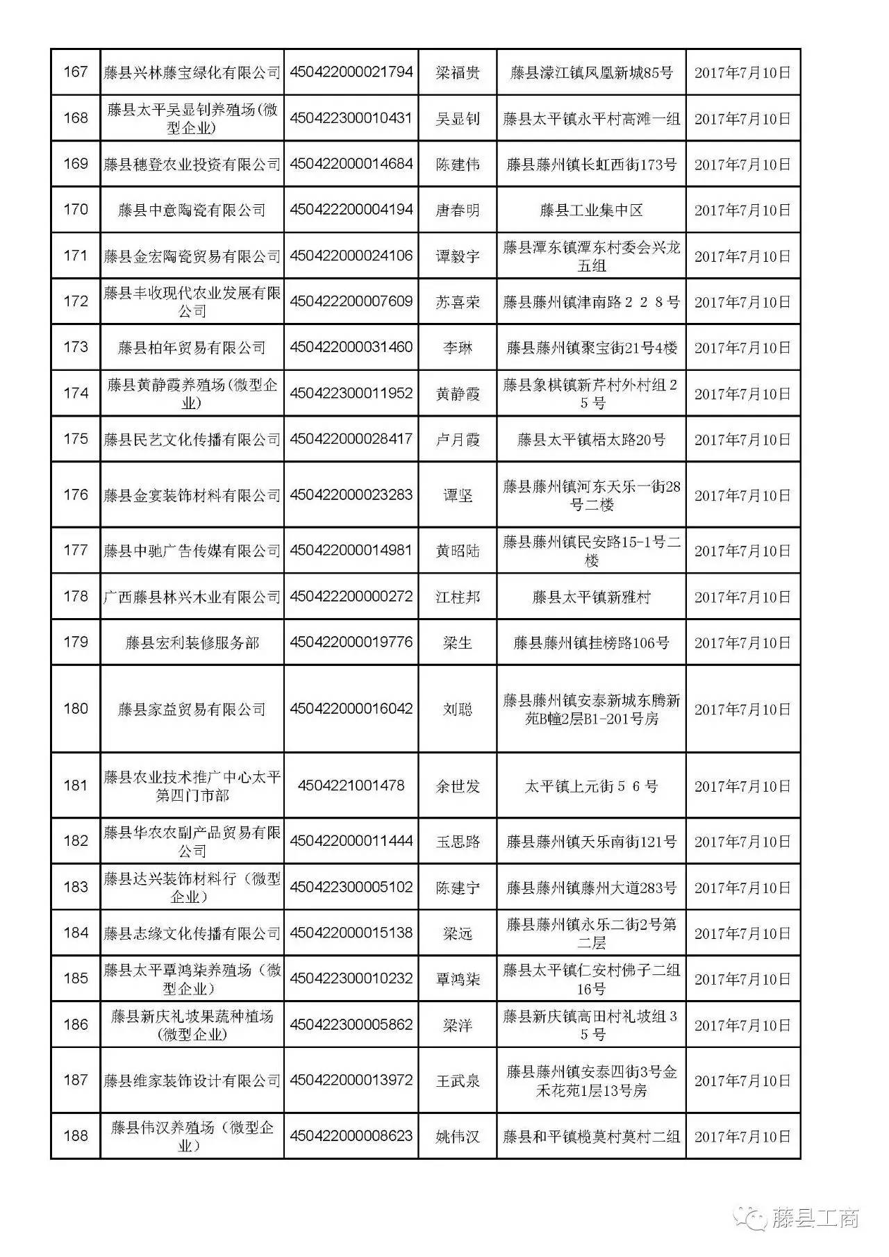 藤县工商行政管理局关于2016年度未年报企业