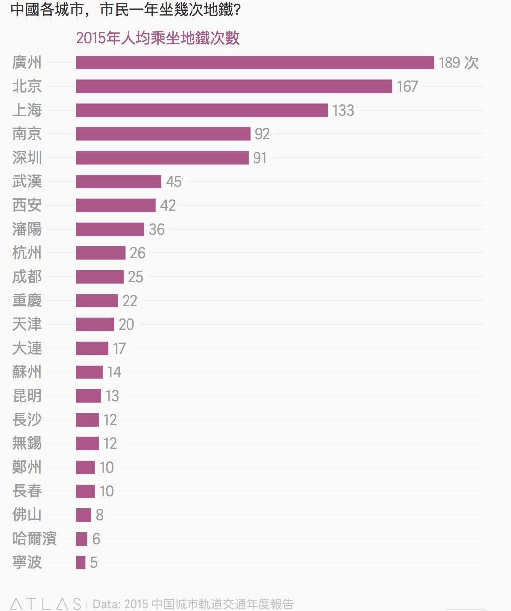 城市人口达到多少才能通地铁_世界上有多少人口