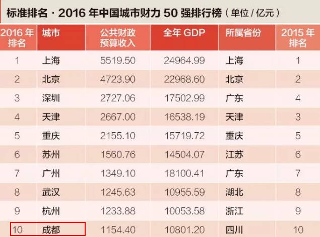 成都人口多少_成都人才政策 积分落户 2017年成都常住人口将达多少(3)