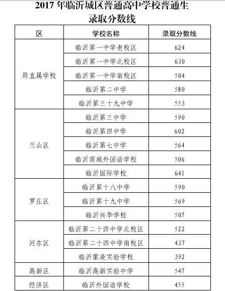 2017年临沂市城区普通高中学校普通生录取分数线公布,录取名单已公示