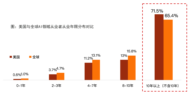 报告|ai成全球最好创业机会,人才需求三年翻8倍