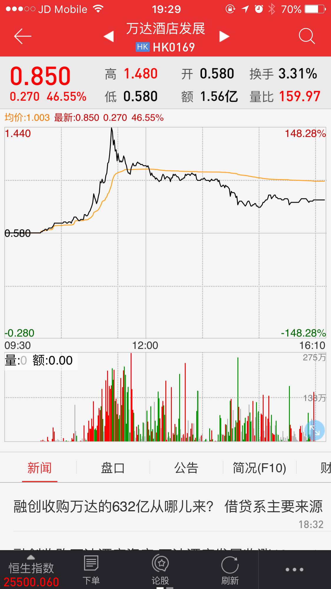 得此消息,万达酒店发展股票涨幅最高达148.28%