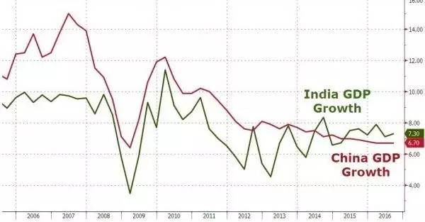 印度靠什么增长gdp_现在轮到印度当头了,今年经济增长印度将超中国