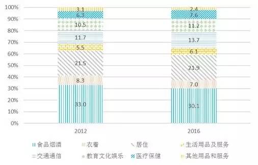 城镇人口比农村人口消费_云南少数民族人口占比(2)