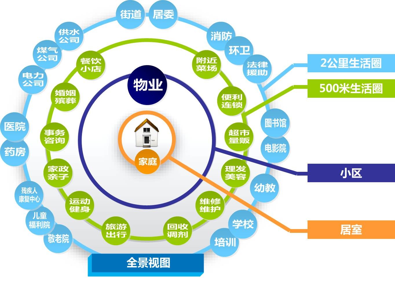 智慧城市规划还是得从智慧社区入手