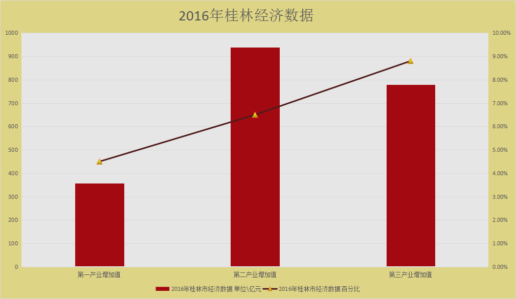 桂林市gdp_2017年广西各地市GDP排名出炉 桂林排在