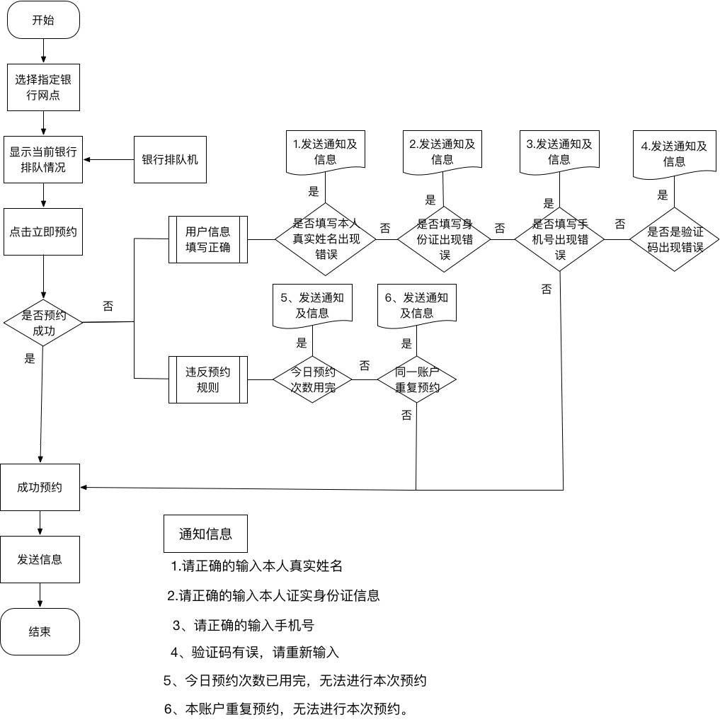 在绘制流程图的过程中,团子建议大家不要先急着绘制流程图,先用思维导