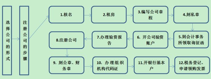 2017年邯郸公司注册流程全面详细解读
