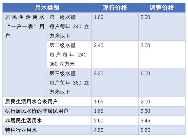 居民用水量人口增加怎么办_怎么办图片(2)