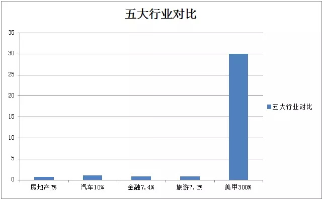 美容行业gdp_美容图片(3)