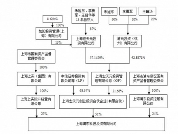 宏天元成为浦东科投的控股股东,朱旭东,李勇军,王晴华等13名自然人