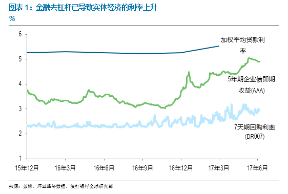 杠杆占GDP