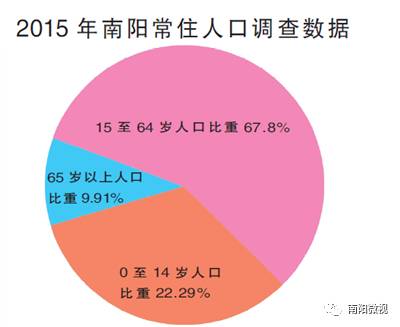 南阳市常住人口_郑州常住人口862.65万 南阳常住人口1026万 图(2)